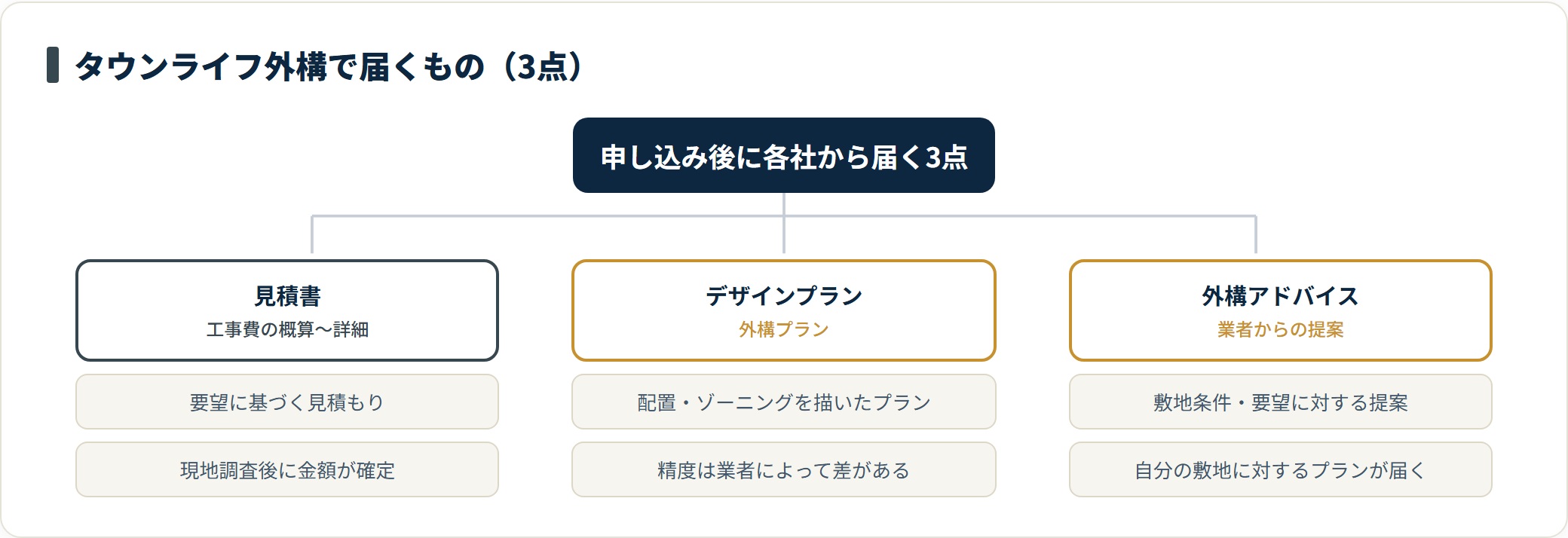 タウンライフ外構で届く見積書・デザインプラン・外構アドバイスの3点を分類したツリー図