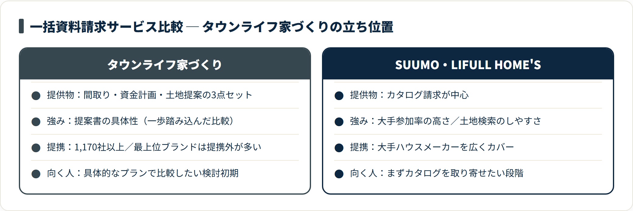 タウンライフ家づくりと大手カタログ系サービスを比較したカード図