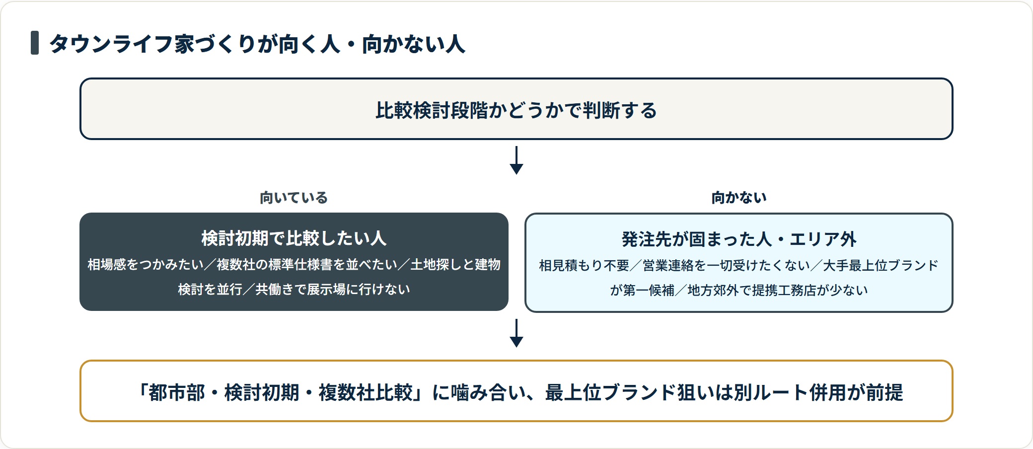 タウンライフ家づくりの向き不向きを二分した判定図