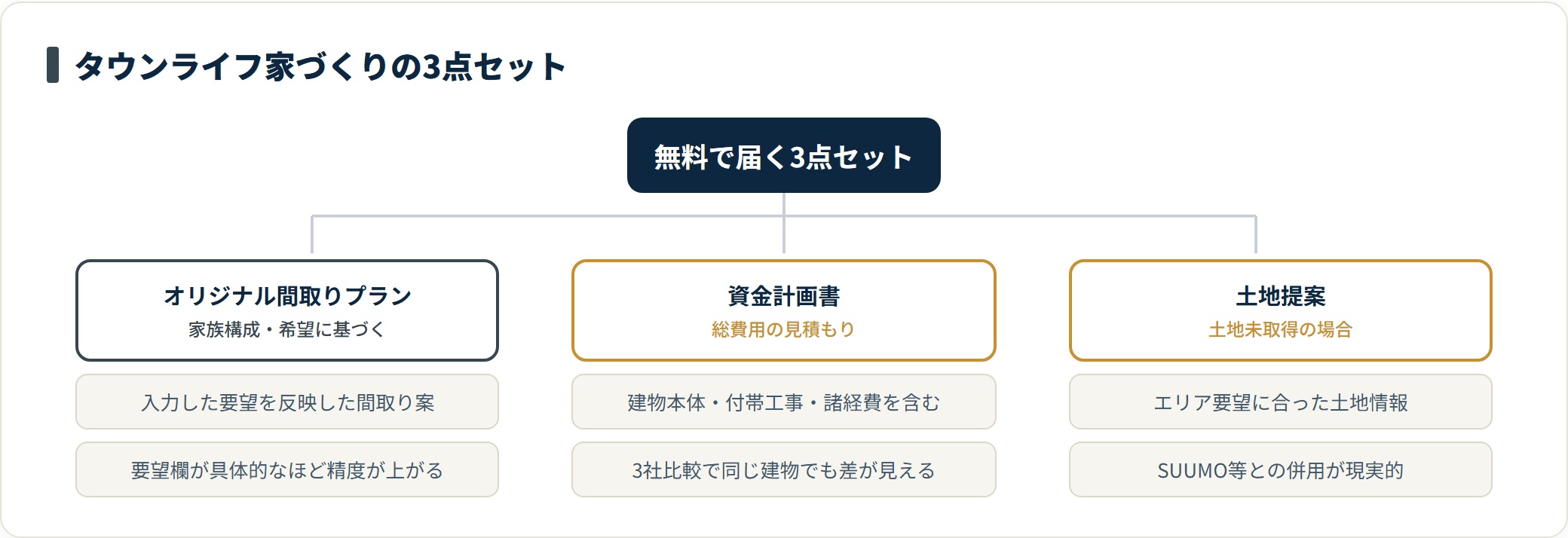 タウンライフ家づくりの3点セットを分類したツリー図